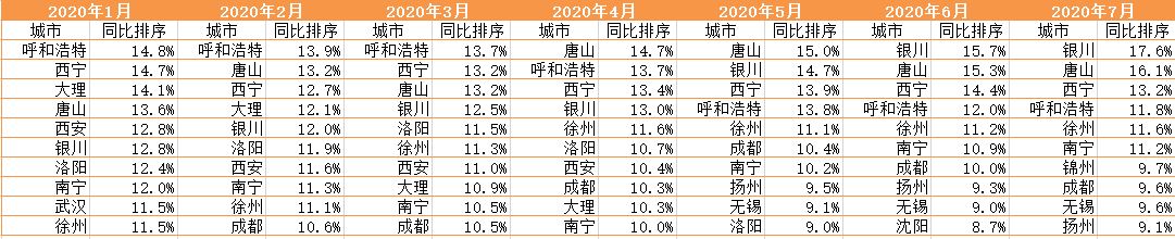 ȫ��70���·��۸�ͬ���Ƿ�����ǰʮ���У�������Դ������ͳ�ƾ֣�