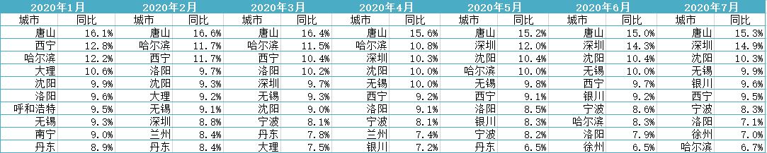 ȫ��70�Ƕ��ַ��۸�ͬ���Ƿ�����ǰʮ���У�������Դ������ͳ�ƾ֣�