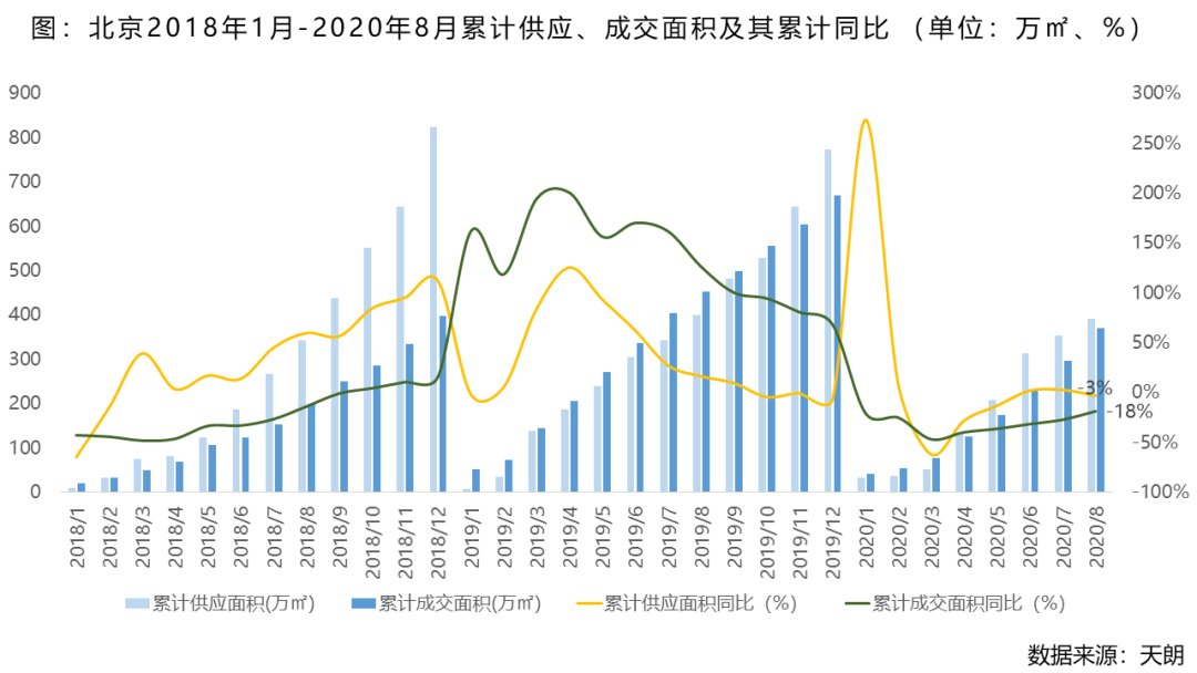 8月北京商品住宅成交均价同比降4 三幅宅地零溢价成交