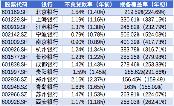 13家城商行11家净利正增长：宁波银行杭州银行增逾12%