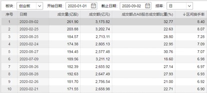 A股再现深V行情，创业板成交额逼近沪市！释放哪些信号