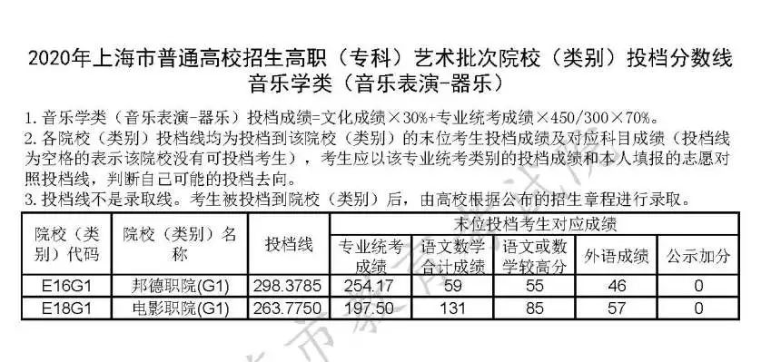 上海高职院校排行榜_2019中本、中高职录取分数线,上海中本贯通学校排名