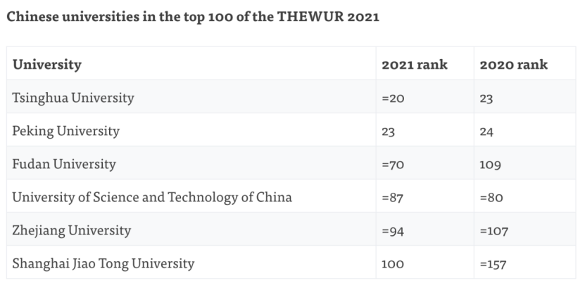 进入前100名的中国大学从去年的3所增加到今年的6所 图片来源：THE