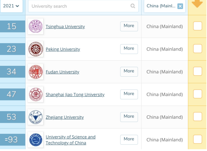 QS中国地区大学排名 图片来源：QS大学排名官网