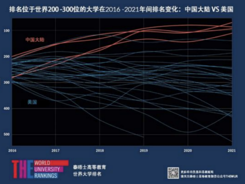 2016年至2021年间世界排名200-300位中国大陆和美国高校的排名变化 图片来源：THE