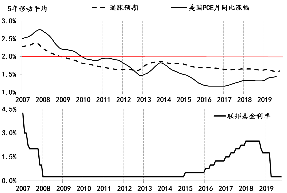 圖1 美國基準利率,實際通脹及預期變化情況.數據來源:wind