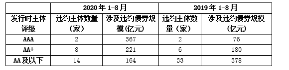 信用违约整体改善，但后市隐忧仍存