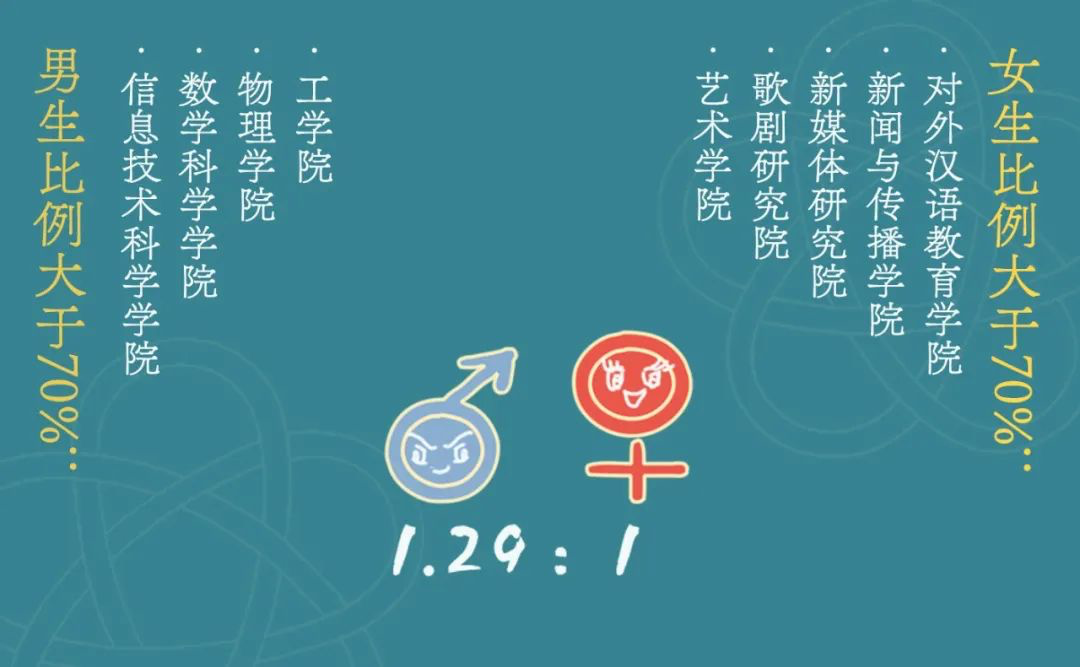 北大2020级研究生男女比例为1.29:1。本文图均为 北大供图