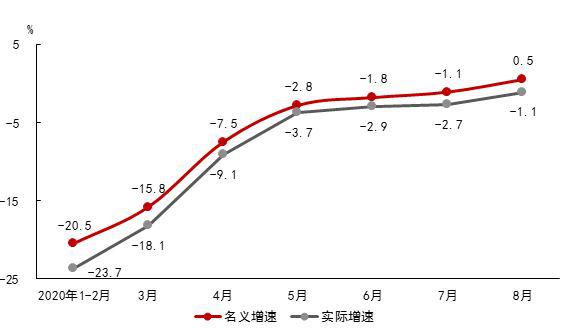图1 2020年各月社会消费品零售总额增速