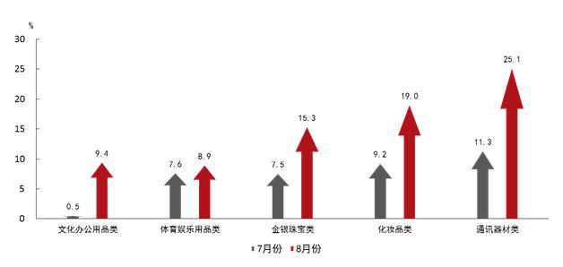 图2 部分商品类别商品零售额增速