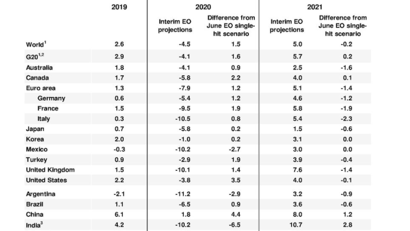 澎湃新闻|OECD：预计今年全球经济衰退4.5%，明年反弹5%