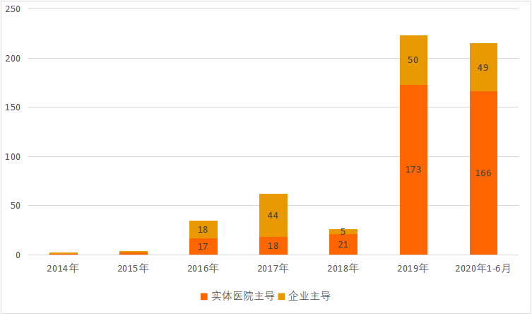 互联网医院主导方的变化,资料来源:各地卫健委、医院官网官微,蛋壳研究院制图