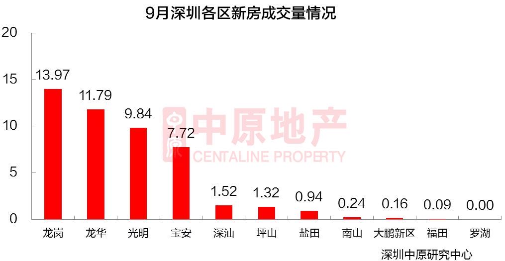 9月深圳楼市冰火两重天：二手房成交跌24%，新房持续回暖
