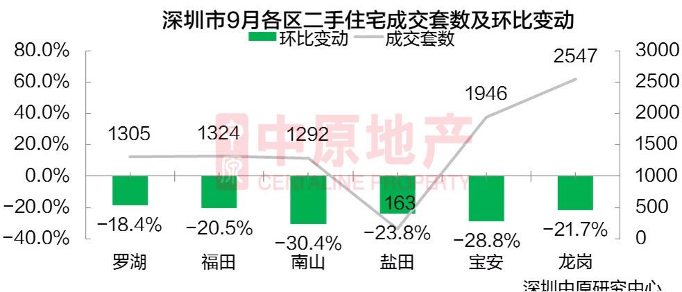 9月深圳楼市冰火两重天：二手房成交跌24%，新房持续回暖