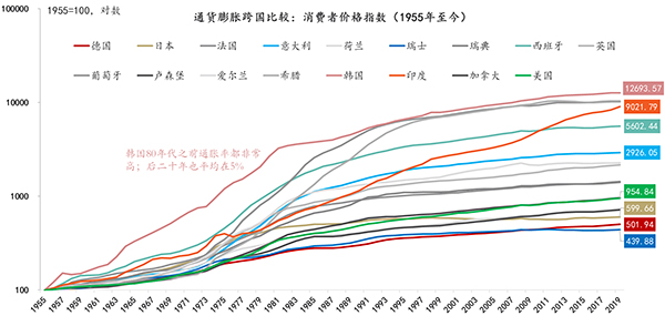 图4：物价指数（CPI）跨国比较。数据来源;IMF,CEIC,东方证券 