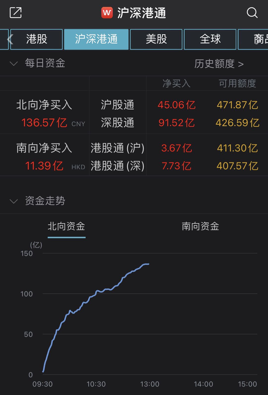 北向资金半日净流入136亿元此前连续8个交易日净流出