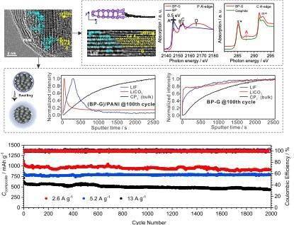 黑磷复合负极材料结构和储锂性能。 图源：中国科学技术大学