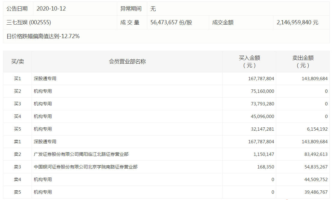 澎湃新闻|游戏股龙头三七互娱跌停：买量成本暴增？机构态度现分歧