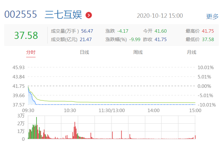澎湃新闻|游戏股龙头三七互娱跌停：买量成本暴增？机构态度现分歧