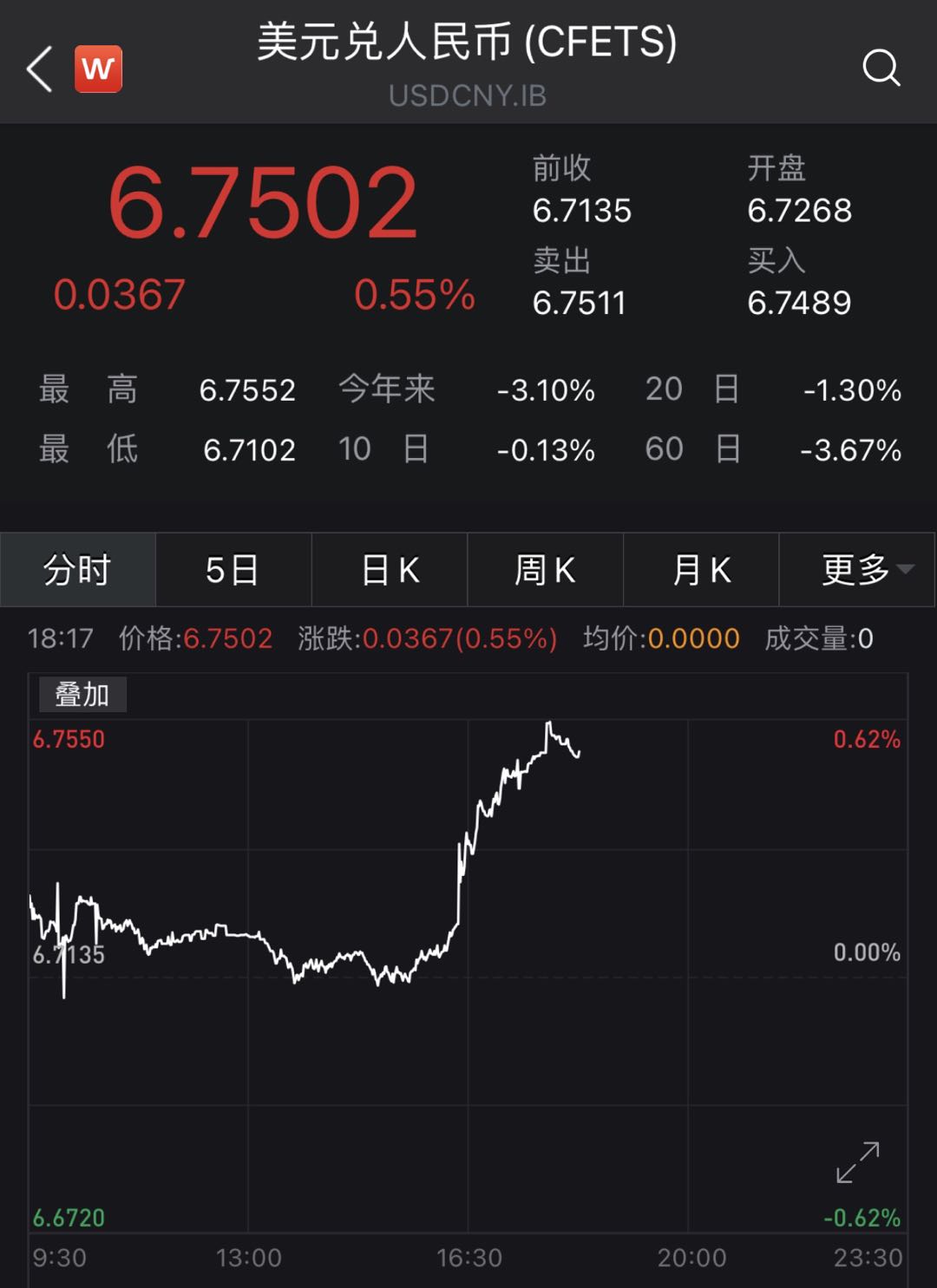 央行出手首日，在岸、离岸人民币对美元汇率双双跌破6.75_金改实验室_澎湃新闻-The Paper