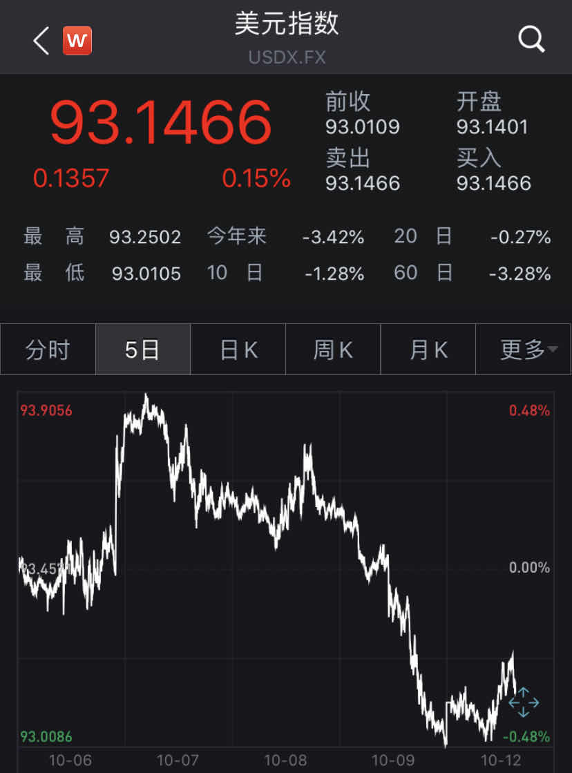 美元指数重拾跌势，高盛加入看空美元行列