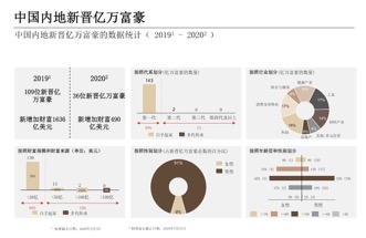 瑞银：中国亿万富豪415人创新高，98%为白手起家
