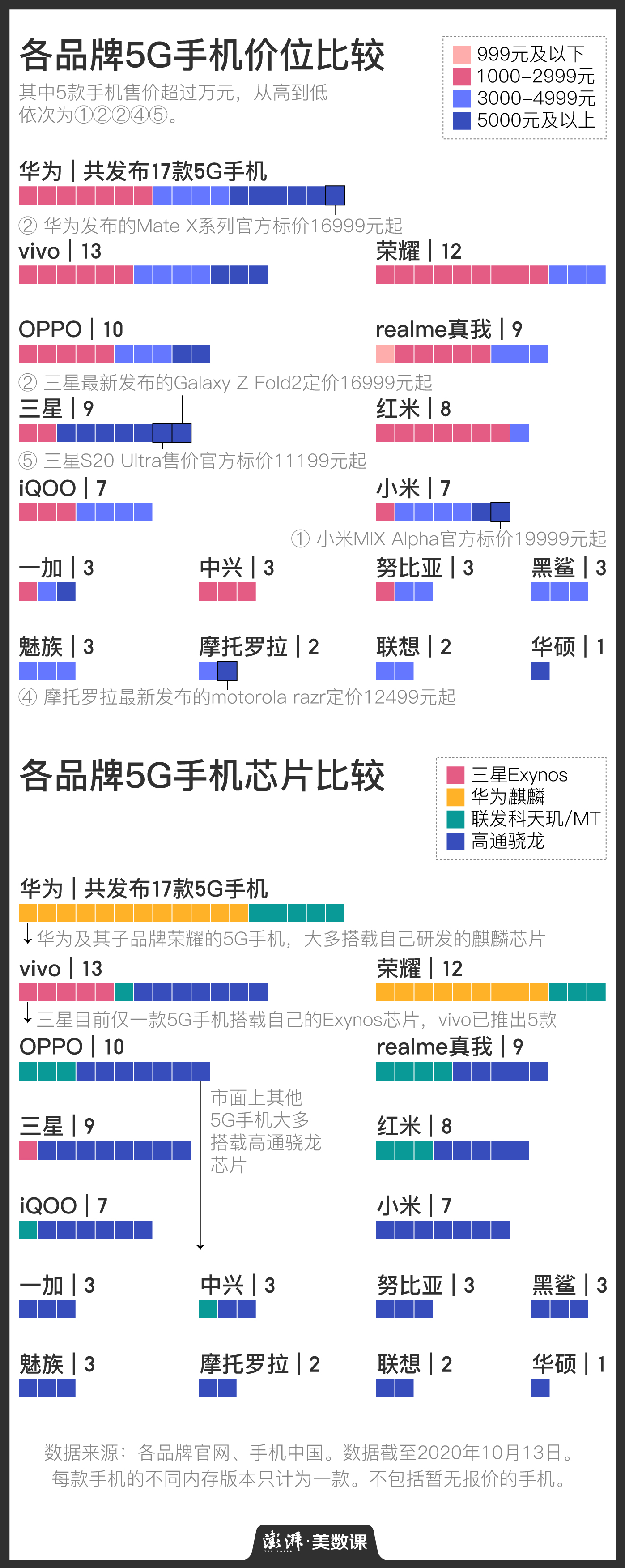 112款5G手机之后，苹果终于发布了自己的爱努努