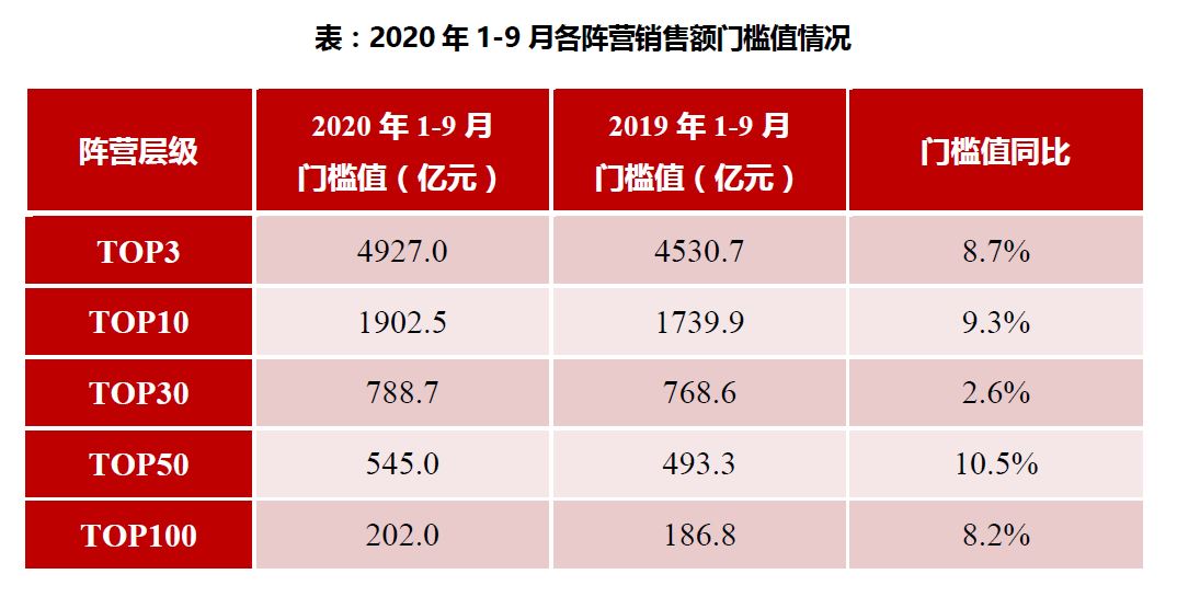 【中新网】前9月21家房企销售额超千亿元，碧桂园、恒大、万科排前三