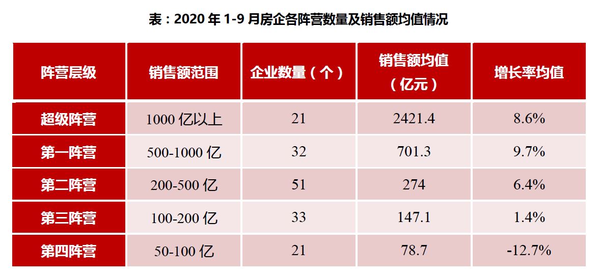 【中新网】前9月21家房企销售额超千亿元，碧桂园、恒大、万科排前三