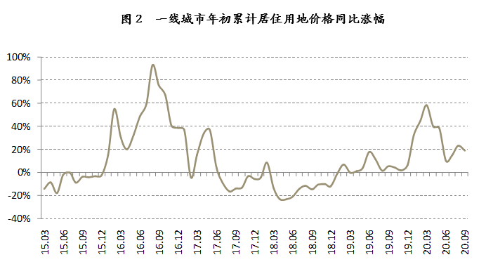 【中国新闻网】14城出台稳地价新政：预计四季度地价将进一步趋于稳定