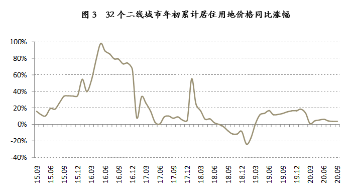 【中国新闻网】14城出台稳地价新政：预计四季度地价将进一步趋于稳定