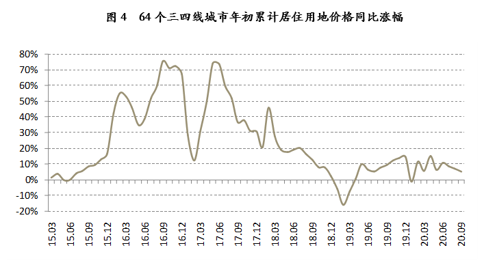 【中国新闻网】14城出台稳地价新政：预计四季度地价将进一步趋于稳定