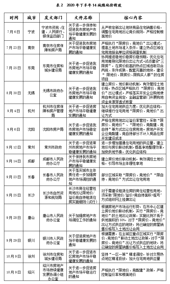 【中国新闻网】14城出台稳地价新政：预计四季度地价将进一步趋于稳定