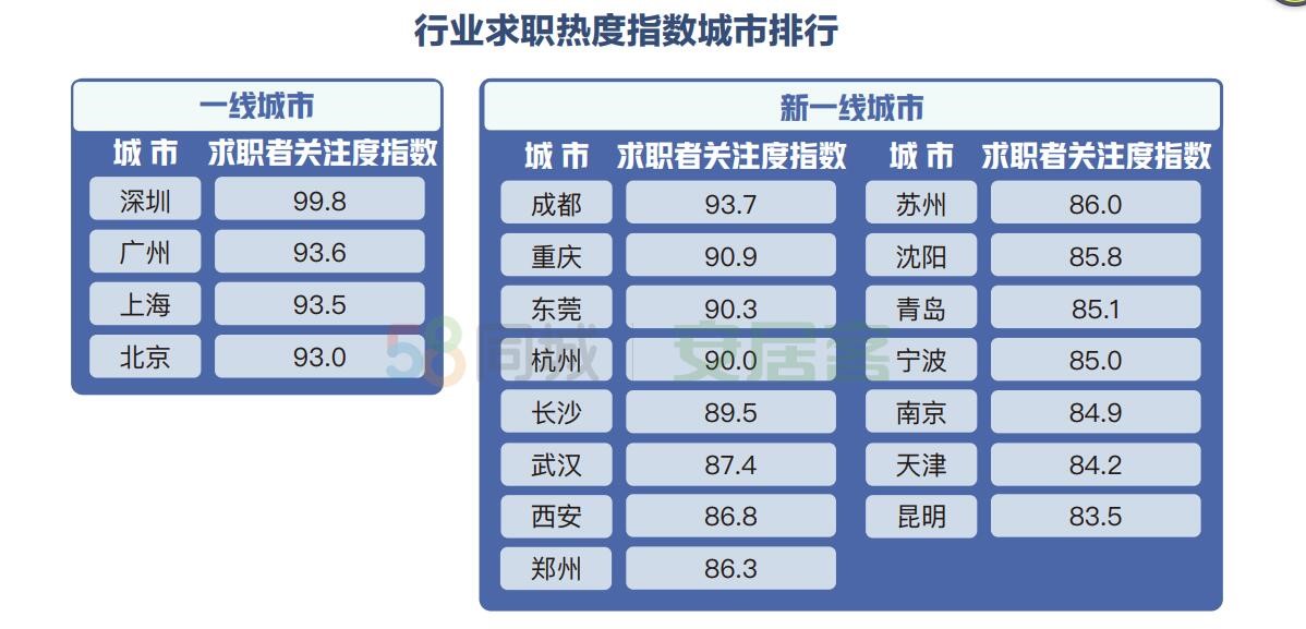 报告：成都、重庆人才吸引力领先，长沙收入房价比平衡度最高