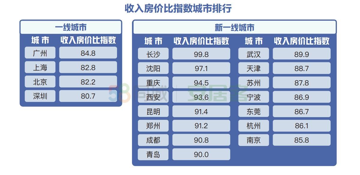 报告：成都、重庆人才吸引力领先，长沙收入房价比平衡度最高