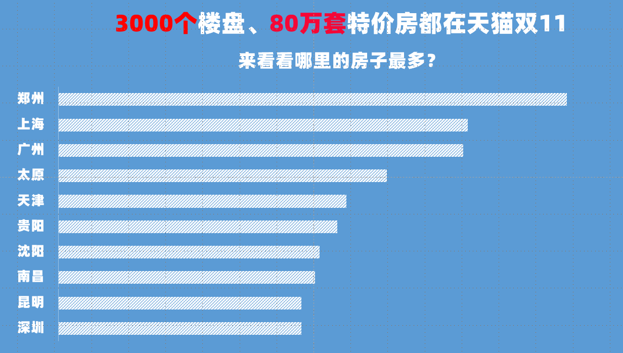 澎湃新闻|天猫双11上线80万套特价房，五折房中商办公寓、商铺居多