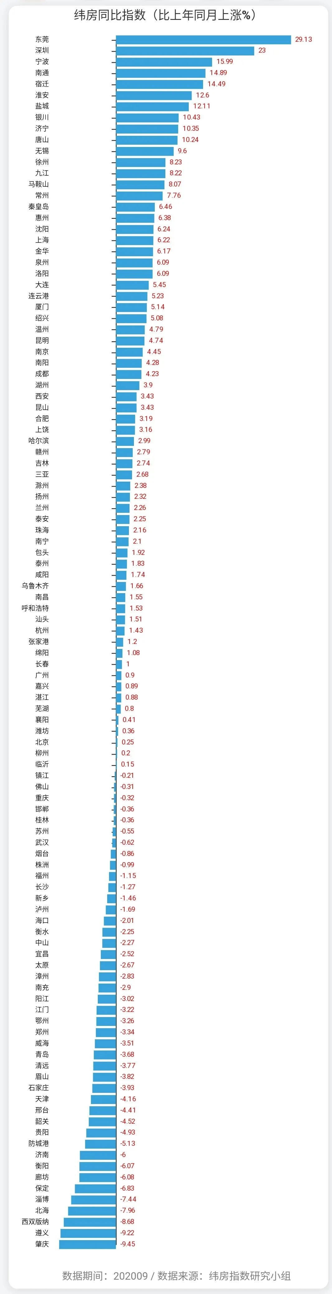 澎湃新闻|十城房价跌幅超5%：肇庆跌得最多，投资退潮、本地需求不足