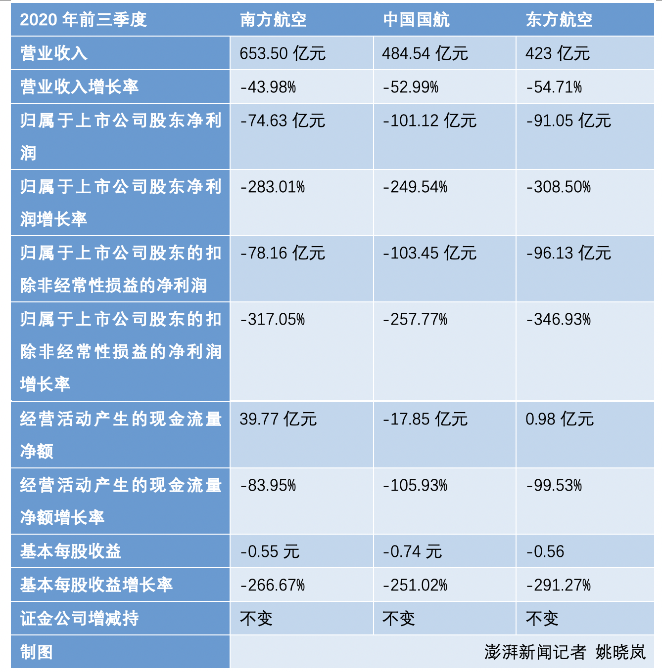 澎湃新闻|三大航前三季度共亏266.8亿：仅有南航三季度盈利