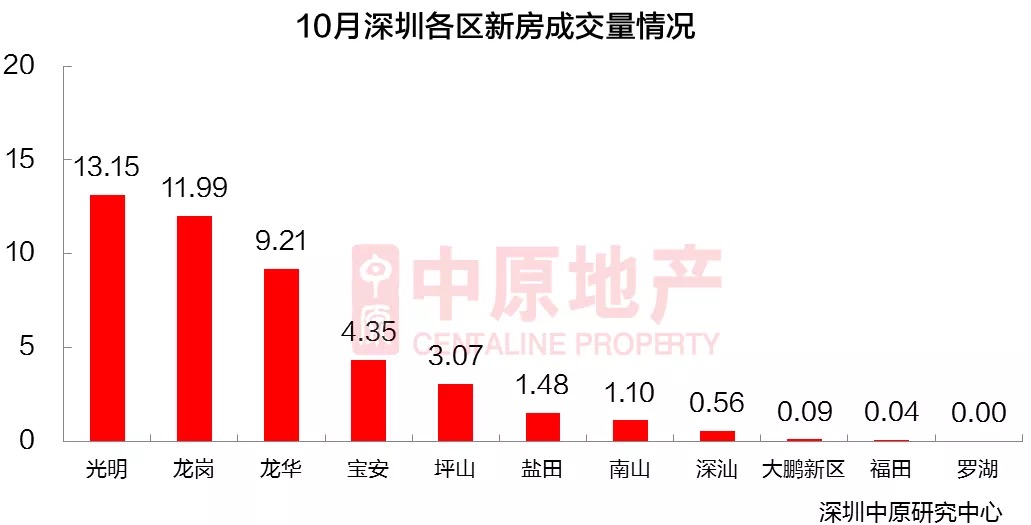 深圳二手房成交量连续3月下滑，10月成交套数环比降42%
