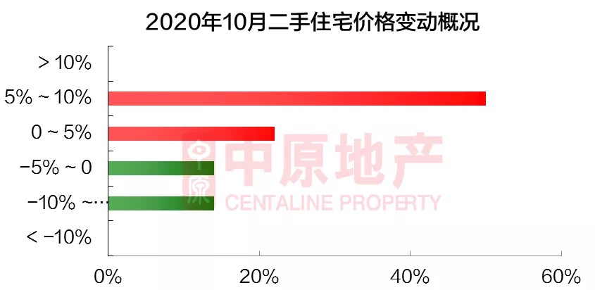 深圳二手房成交量连续3月下滑，10月成交套数环比降42%
