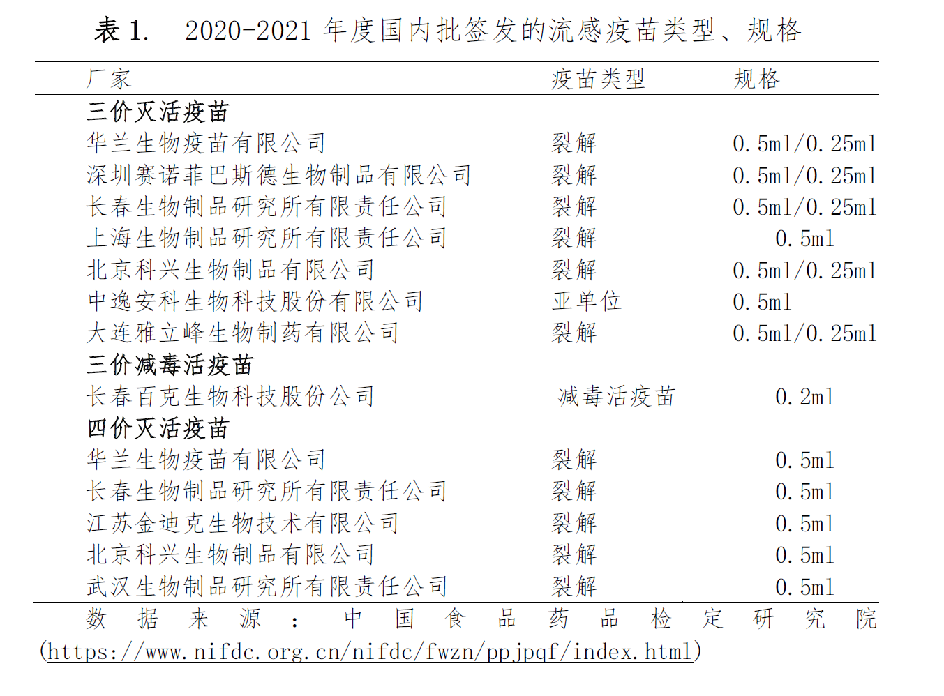 020-2021年度国内批签发的流感疫苗类型和规格。来源：中国食药检定研究院