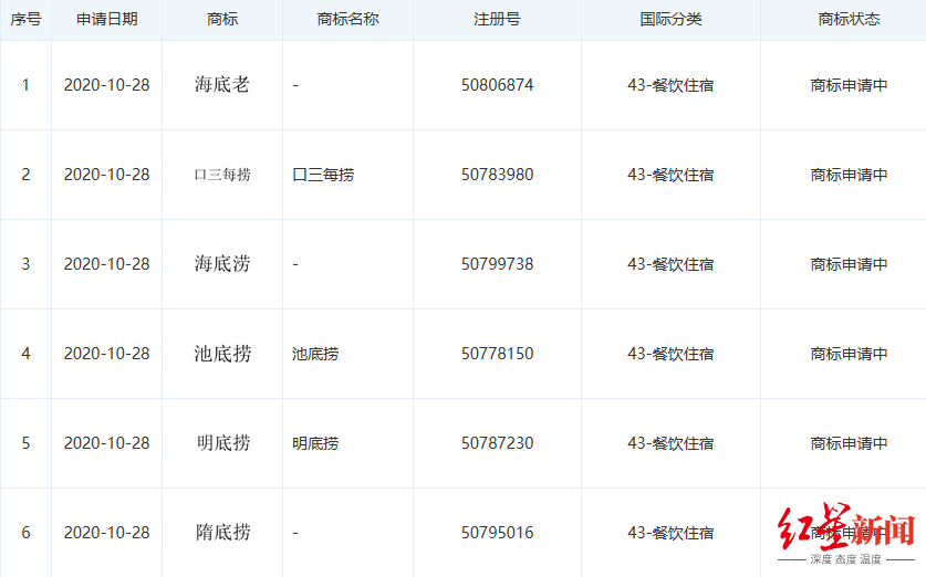 海底撈兩天申請263個商標，此前狀告“河底撈”侵權敗訴