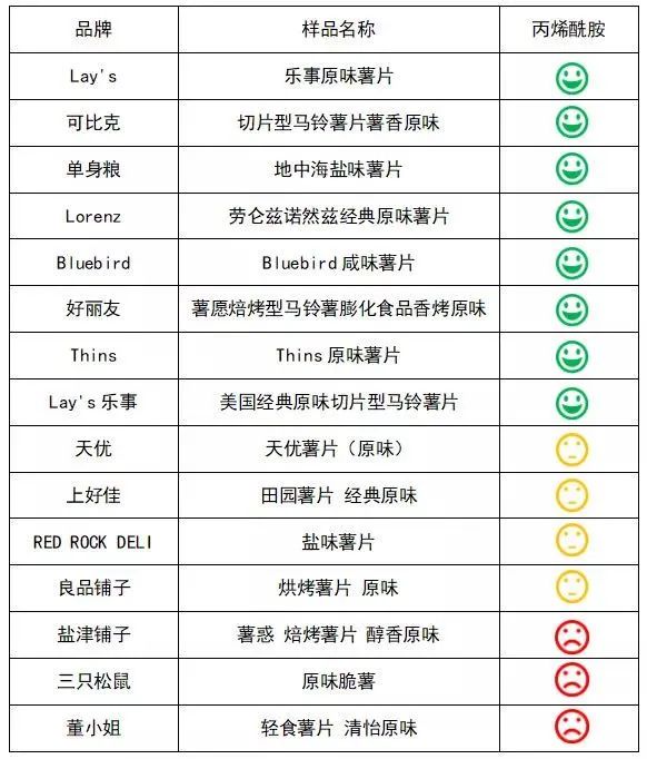 丙烯酰胺评价表。图片来源：深圳市消费者委员会微信公众号