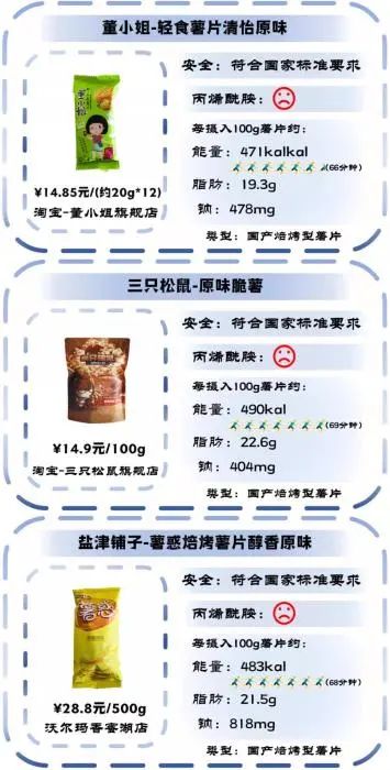 三款丙烯酰胺含量最高的薯片均为焙烤型。图片来源：深圳市消费者委员会微信公众号