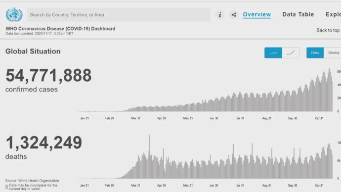 WHO：全球累計新冠確診病例達54771888例