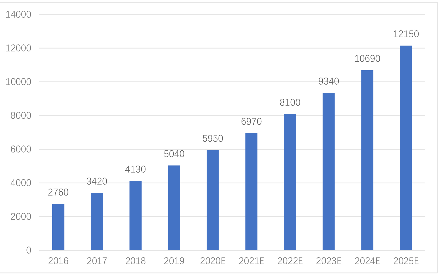 图2 2016-2025年全国智慧社区规模（亿元） 数据来源：《2019年中国智慧社区行业市场前景及投资研究报告》