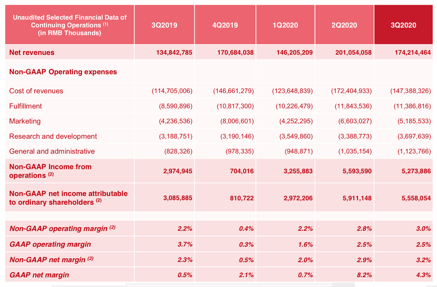 京东三季报：过去一年净增1亿多活跃用户，八成来自下沉市场_10%公司_澎湃新闻-The Paper